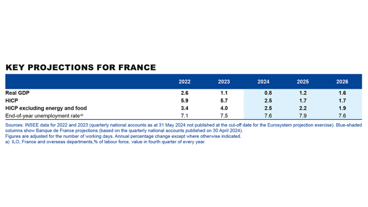 Key projections for France