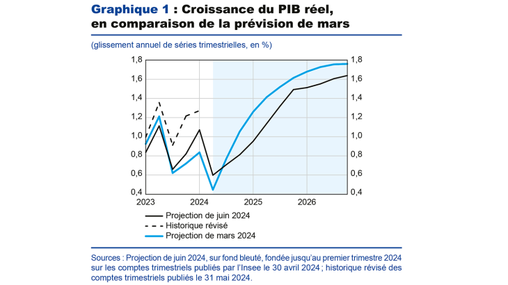 Graphique 1 : Croissance du PIB réel, en comparaison de la prévision de mars