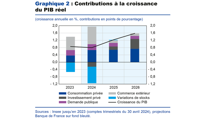 Graphique 2 : Contributions à la croissance du PIB réel