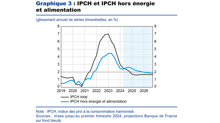 Graphique 3 : IPCH et IPCH hors énergie et alimentation