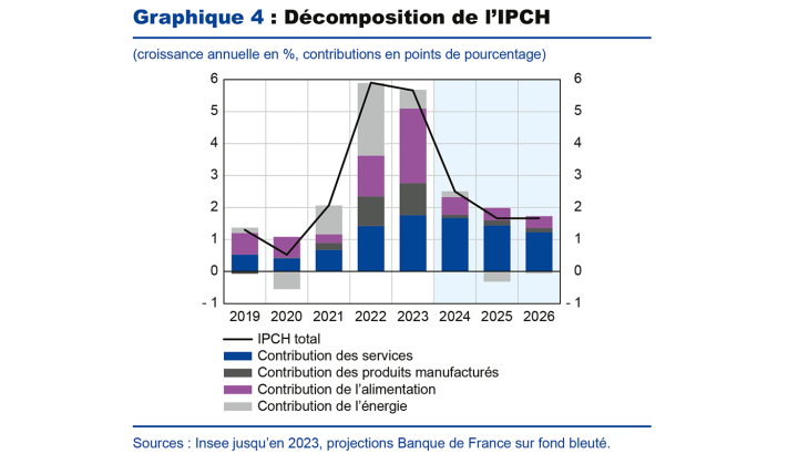 Graphique 4 : décomposition de l'IPCH