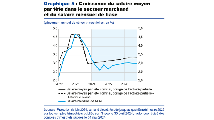 Graphique 5 : Croissance du salaire moyen par tête dans le secteur marchand et du salaire mensuel de base