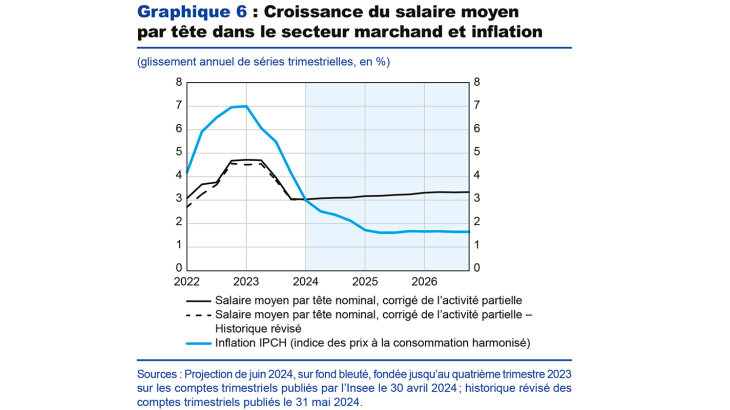 Graphique 6 : Croissance du salaire moyen par tête dans le secteur marchand et inflation