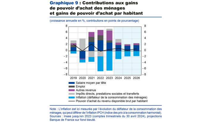 Graphique 9 : Contributions aux gains de pouvoir d'achat des ménages et gains de pouvoir d'achat par habitant