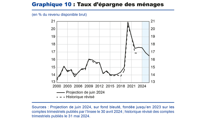 Graphique 10 : Taux d'épargne des ménages