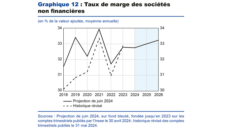 Graphique 12 : Taux de marge des sociétés non financières