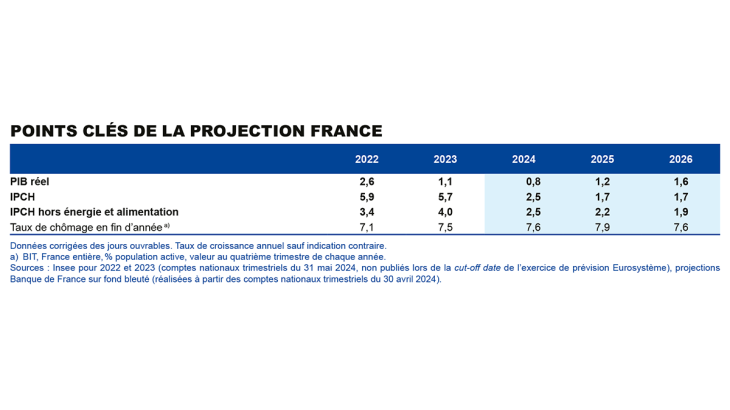 Points clés de la projection France