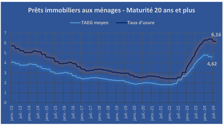 TAEG moyen et taux d'usure des prêts immobiliers aux ménages - Maturité de 20 ans et plus