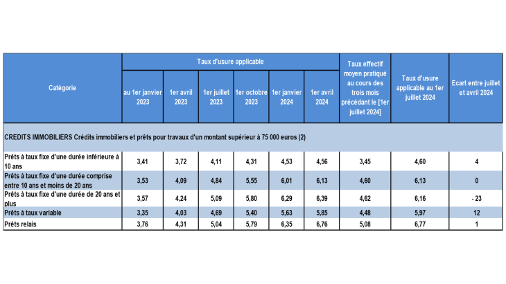 taux d'usure applicable des prêts immobiliers et pour travaux > 75 000 euros de de janvier 2023 à avril 2024