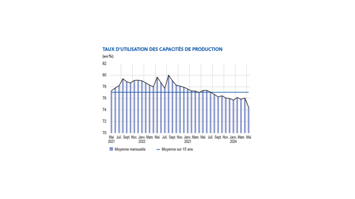 Taux d'utilisation des capacités de production