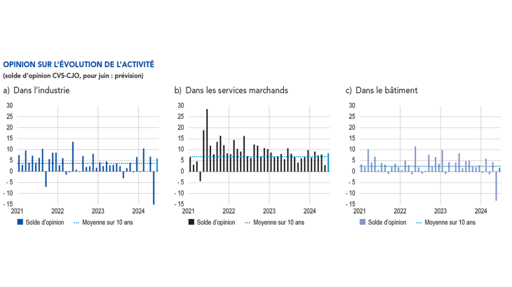 Opinion sur l'évolution de l'activité dans l'industrie, les services marchands, le bâtiment