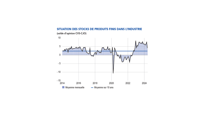 Situation des stocks de produits finis dans l'industrie