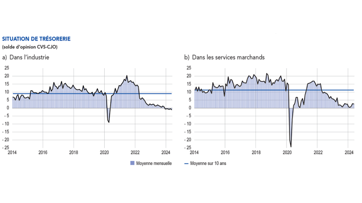 Situation de trésorerie dans l'industrie et les services marchands