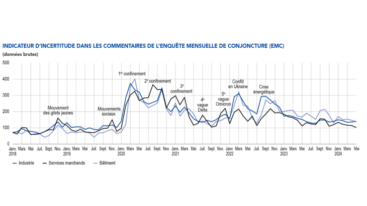 indicateur des commentaires de l'enquête mensuelle de conjoncture (emc)