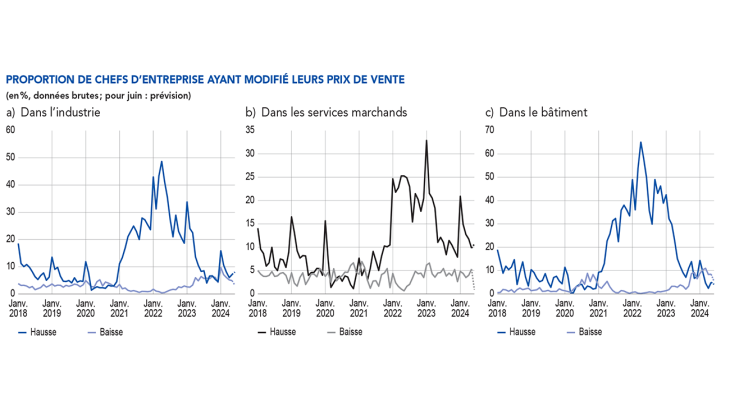 proportion de chefs d'entreprise ayant modifié leur prix de vente dans l'industrie, les services marchands, le bâtiment
