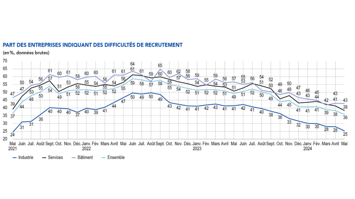 Part des entreprises indiquant des difficultés de recrutement