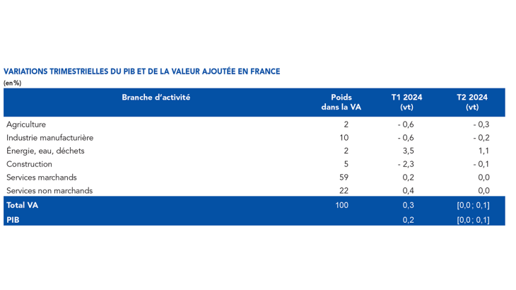 variations trimestrielles du pib et de la valeur ajoutée en France