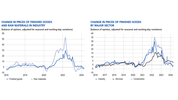 Change in prices of finished goods and raw materials in industry and by  major sector