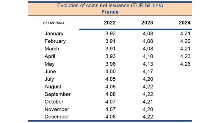 Evolution of coins net issuance (EUR billions) France
