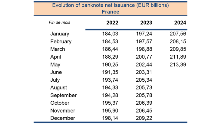 Evolution of banknote net issuance (EUR billions) France