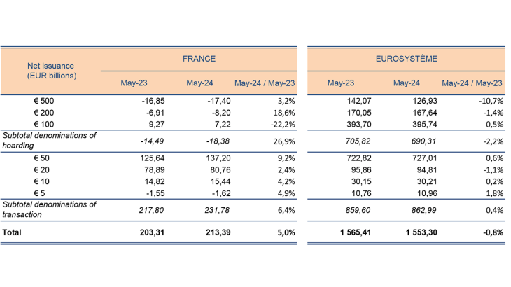 NET ISSUANCE BY BANKNOTE DENOMINATIONCOMPARISON FRANCE-EUROSYSTEM