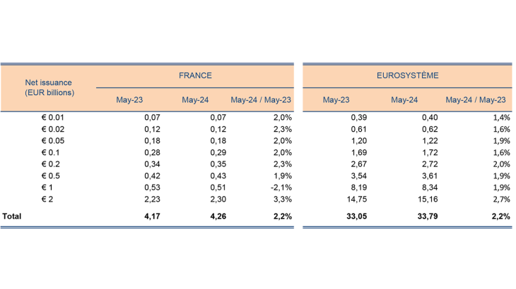 NET ISSUANCE BY COIN DENOMINATION COMPARISON FRANCE-EUROSYSTEM