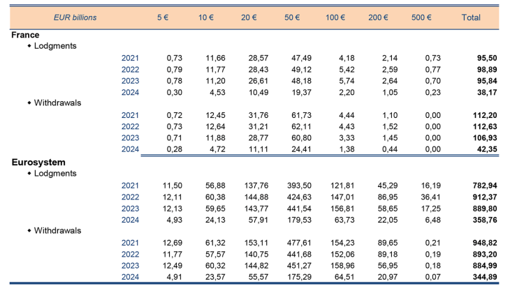 DEVELOPMENT OF BANKNOTES FLOWSCOMPARISON FRANCE-EUROSYSTEM