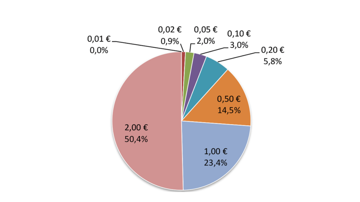 Structure of withdrawals 2023 (EUR -in value)