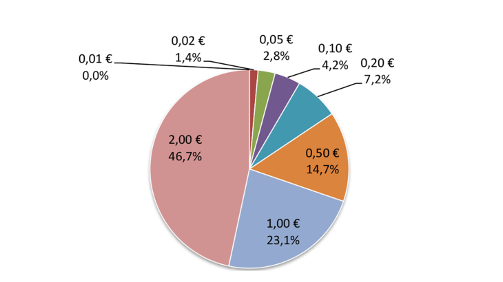 Structure of lodgments 2023 (EUR -in value)