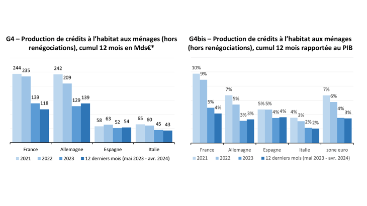 Production de crédits à l’habitat aux ménages (hors renégociations), cumul 12 mois en Mds€* et au PIB