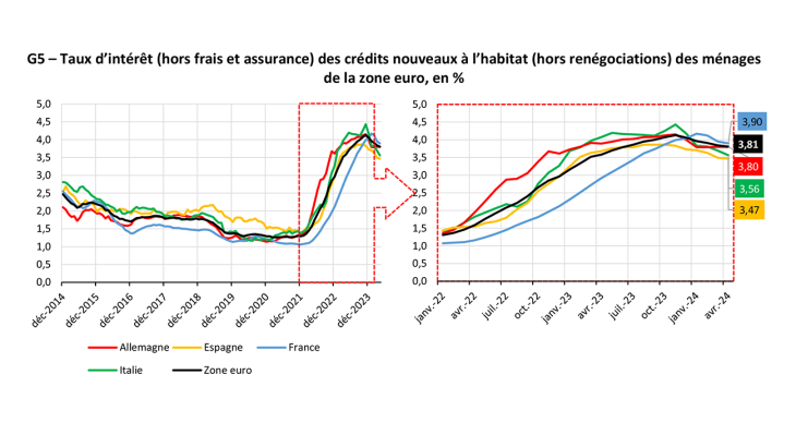 Taux d’intérêt (hors frais et assurance) des crédits nouveaux à l’habitat (hors renégociations) des ménages de la zone euro, en %