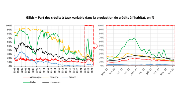 Part des crédits à taux variable dans la production de crédits à l’habitat, en %