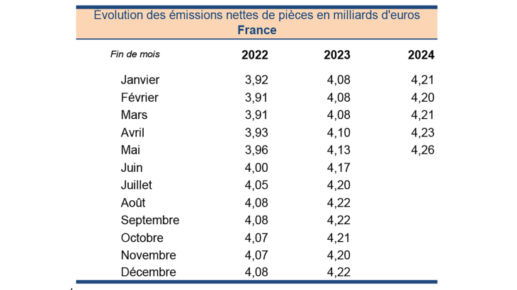 Évolution des émissions nettes de pièces en milliards d'euros France