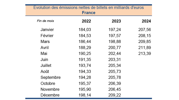 Évolution des émissions nettes de billets en milliards d'euros France