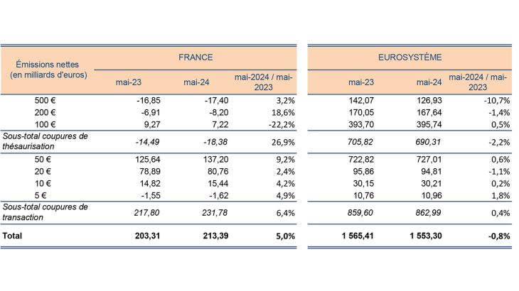 Émissions nettes (en milliards d'euros) FRANCE et EUROSYSTEME