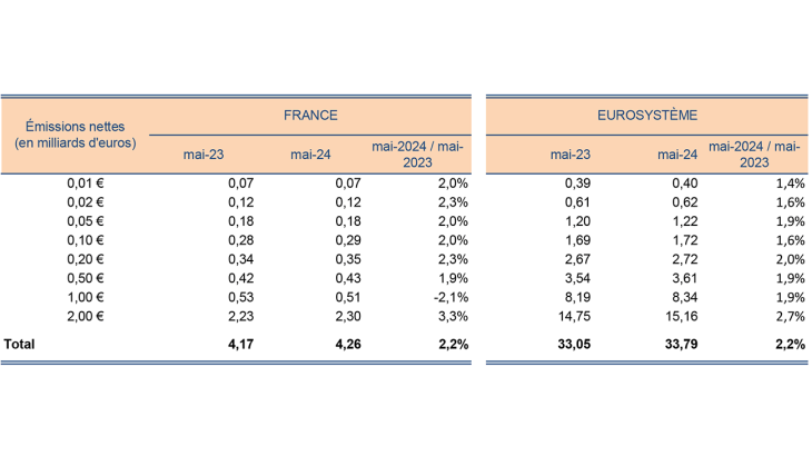 Émissions nettes (en milliards d'euros) FRANCE et EUROSYSTEME