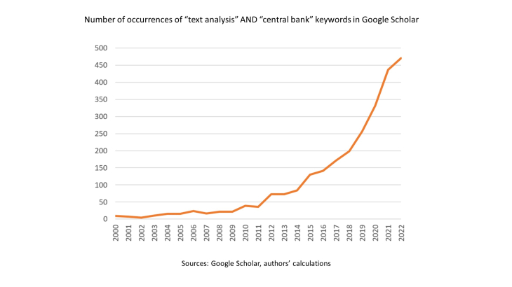 Number of occurrences fo "text analysis" AND "central bank" keywords in Google Scholar