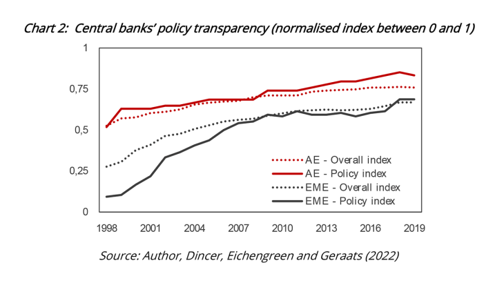 Chart 2: Central bank's transparency (normalised index between 0 and 1)