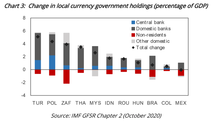 Chart 3: Change in local currency government holdings (percentage of GDP)