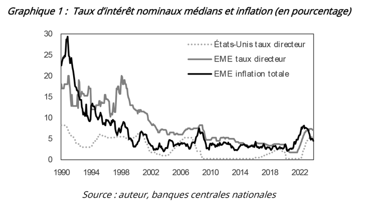 Graphique 1 : Taux d'intérêt nominaux médians et inflation (en pourcentage)