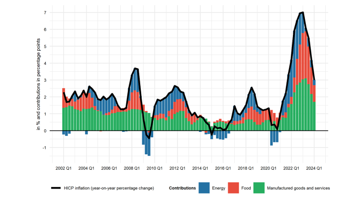 Chart 1: Between 2021 and 2023, inflation rose sharply in France, driven by commodity price shocks