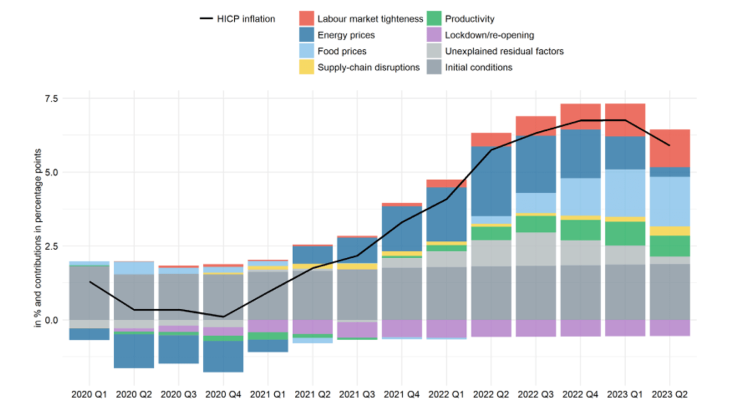 Chart 2: Inflation in France driven primarily by the impact of energy prices, followed by food prices 