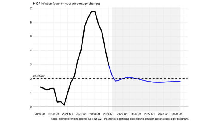 Chart 3: Inflation paths in France under a scenario of a return to pre-Covid levels of tightness in the labour market
