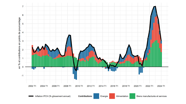 Graphique 1 : De 2021 à 2023 l’inflation en France augmente fortement sous l’effet des chocs de prix de matières premières