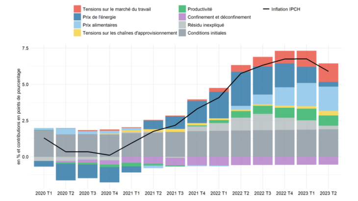 Graphique 2 : Une inflation en France soutenue d’abord par l’effet des prix de l’énergie puis de l’alimentation 