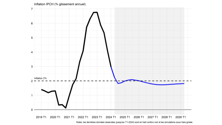 Graphique 3 : Trajectoires d’inflation en France dans un scénario de retour aux tensions du marché du travail pré-Covid