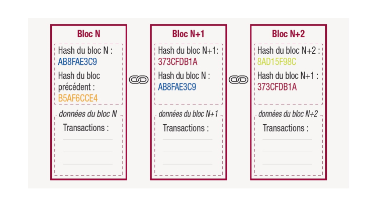 Schéma d'une chaine de blocs