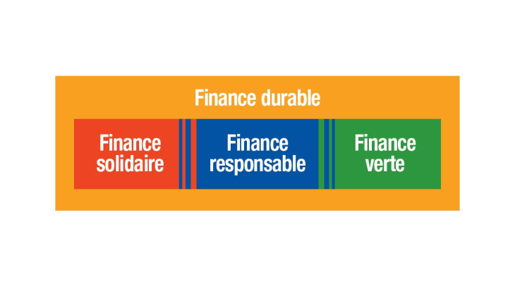 Finance durable