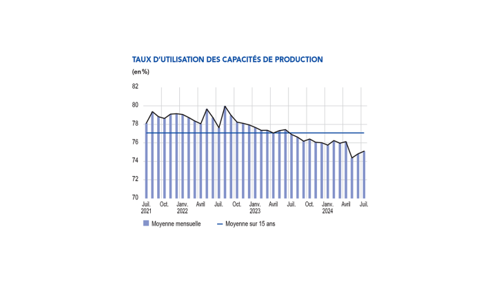 Taux d’utilisation des capacités de production (en %) Image