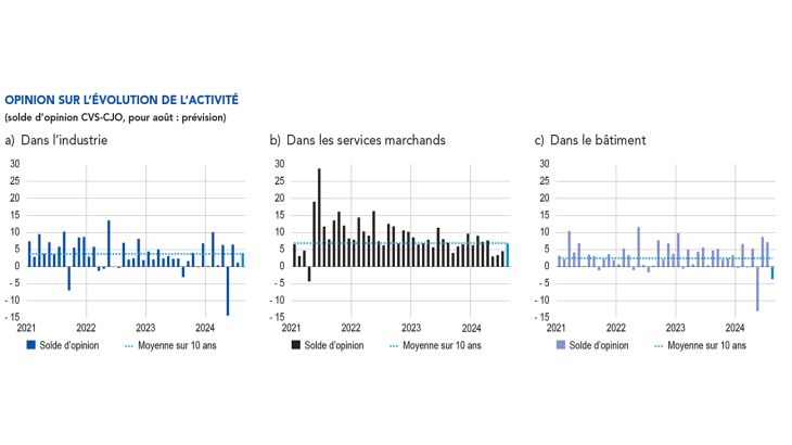 Opinion sur l’évolution de l’activité (solde d’opinion CVS‑CJO, pour août : prévision)